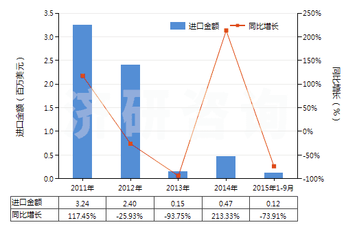 2011-2015年9月中國其他萘酚及萘酚鹽(HS29071590)進(jìn)口總額及增速統(tǒng)計(jì) 2011-2015年9月中國其他萘酚及萘酚鹽(HS29071590)進(jìn)口總額及增速統(tǒng)計(jì)